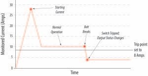 Current switch operation graph