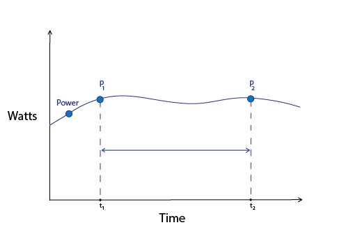 Power vs Energy